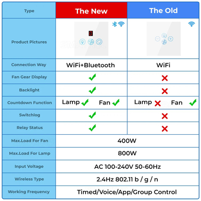 Glomarket Tuya Wifi Fan Light Switch Touch 3 In 1 Switch 5 ความเร็ว ปรับระดับเพดาน Fan Switch สําหรับ Alexa Google Home