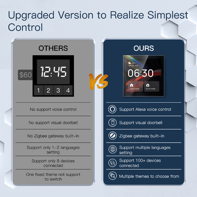 Glomarket Tuya Smart 4 นิ้ว มัลติ-ฟუნქชั่น แผนควบคุมจอสัมผัส Alexa Voice Zigbee การควบคุมกลาง